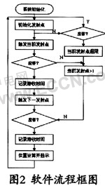  基于超聲波的定位系統設計