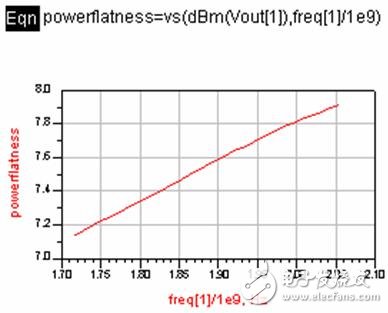  用ADS設計VCO