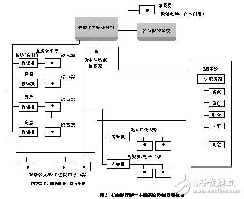  瑞風智能一卡通社區解決方案