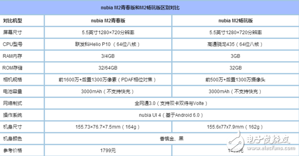 努比亞M2暢玩版和青春版哪個(gè)好？各方面解析