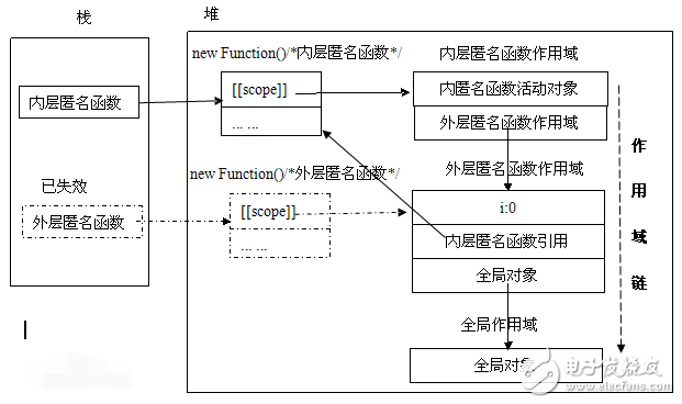 全局變量和局部變量有什么區別