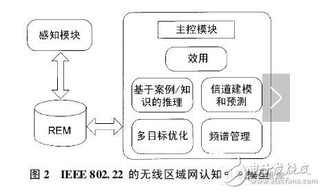認知無線電的應用有哪些_人工智能技術(shù)在認知無線電中的應用詳解
