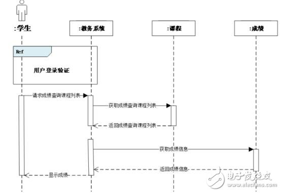 時(shí)序圖怎么畫(huà)步驟教程_時(shí)序圖用什么工具畫(huà)_時(shí)序圖的作用是什么