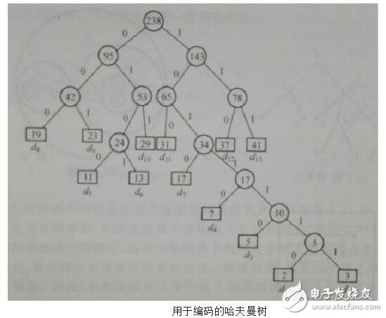 哈夫曼算法的理解及原理分析,構造哈夫曼樹的算法