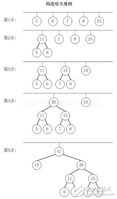 哈夫曼算法的理解及原理分析,構造哈夫曼樹的算法
