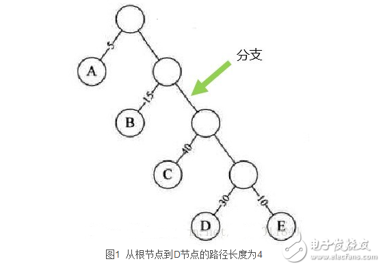 　　哈夫曼樹帶權路徑長度怎么計算