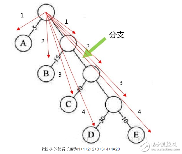 哈夫曼樹帶權路徑長度怎么計算