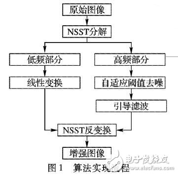 基于非下采樣剪切波變換與引導(dǎo)濾波結(jié)合的遙感圖像增強