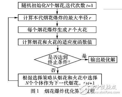基于煙花爆炸優化算法的測試數據生成方法