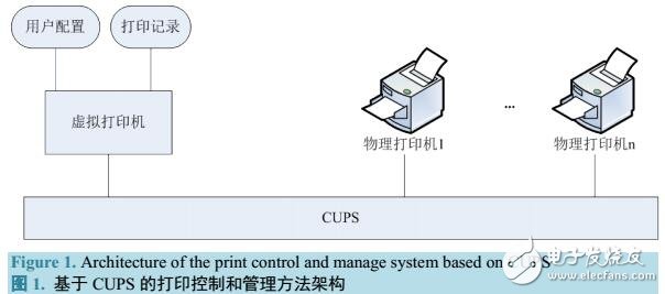 CUPS的打印控制管理系統