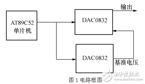 基于AT89C52的低頻信號發生器設計及D/A轉換器簡介