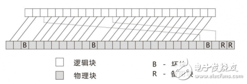 怎樣將“壞塊”進行有效利用