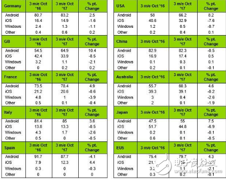 華為/小米/蘋果/Vivo/Oppo稱霸91%中國手機市場,三星下跌