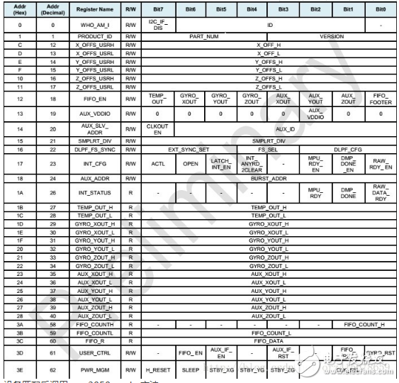 三軸陀螺儀MPU3050驅動程序分析