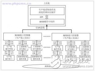  RFID技術加盟服裝生產信息化管理