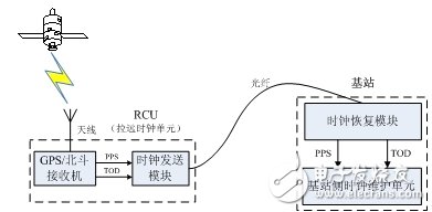  大唐移動一體化衛(wèi)星授時系統(tǒng)解決方案