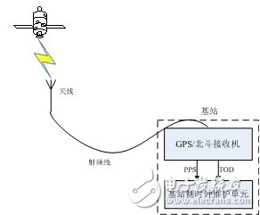  大唐移動一體化衛(wèi)星授時系統(tǒng)解決方案