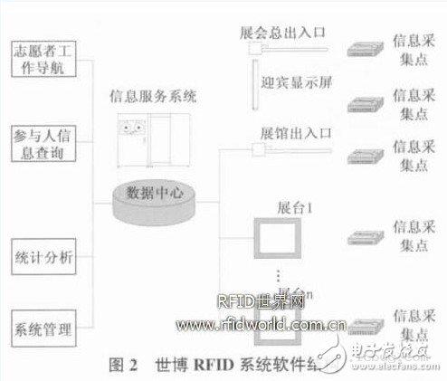  RFID 技術在世博會的應用設想