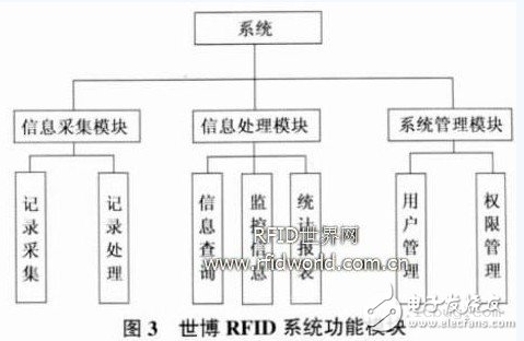  RFID 技術在世博會的應用設想