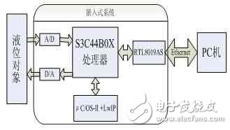 圖1 遠程液位監控系統結構圖