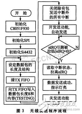  基于Si4432A的無線射頻收發系統設計