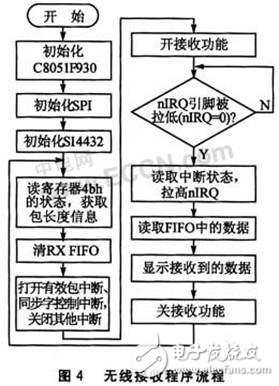  基于Si4432A的無線射頻收發系統設計