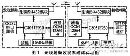  基于Si4432A的無線射頻收發系統設計