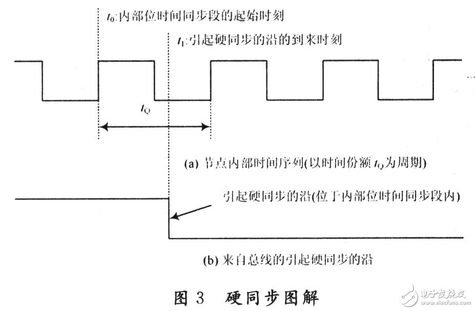 CAN總線的位定時和同步機制詳細分析和探討