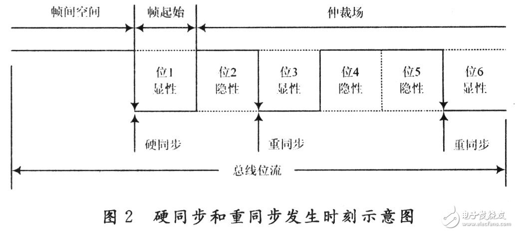 CAN總線的位定時和同步機制詳細分析和探討
