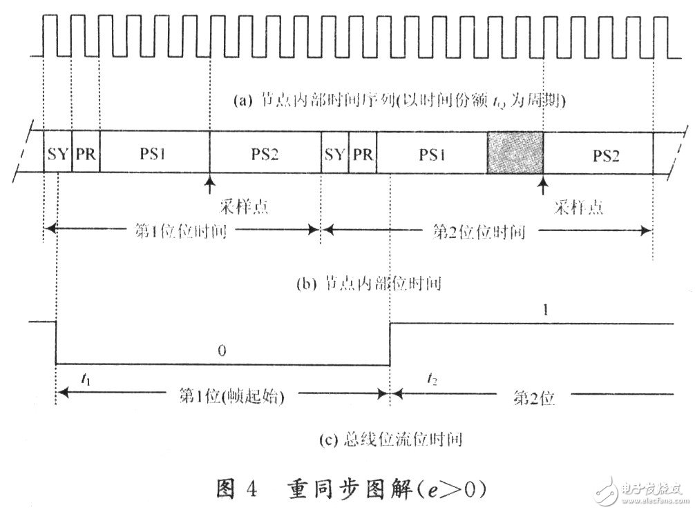 CAN總線的位定時和同步機制詳細分析和探討
