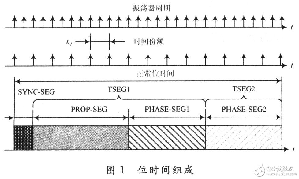 CAN總線的位定時和同步機制詳細分析和探討
