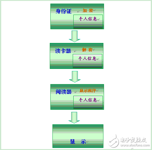 二代身份證識(shí)別系統(tǒng)銀行應(yīng)用解決方案
