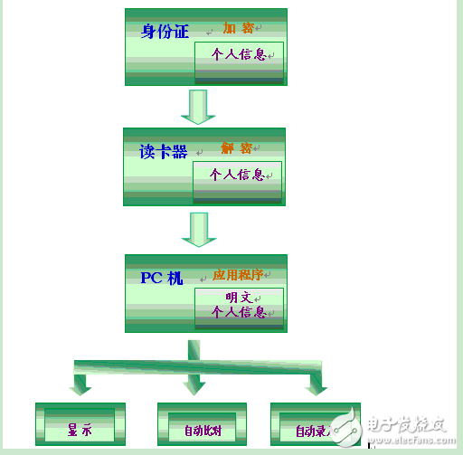 二代身份證識(shí)別系統(tǒng)銀行應(yīng)用解決方案