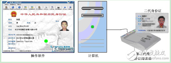 二代身份證識(shí)別系統(tǒng)銀行應(yīng)用解決方案