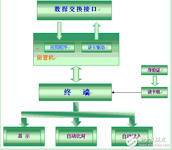 二代身份證識(shí)別系統(tǒng)銀行應(yīng)用解決方案