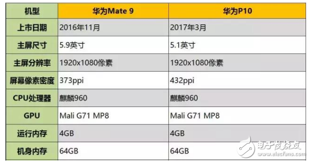 華為p10好還是mate9好?評測參數(shù)分析