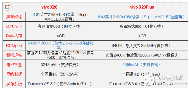 vivo X20和vivo X20 Plus哪個值得買?最全面的參數(shù)分析總有一款適合你!