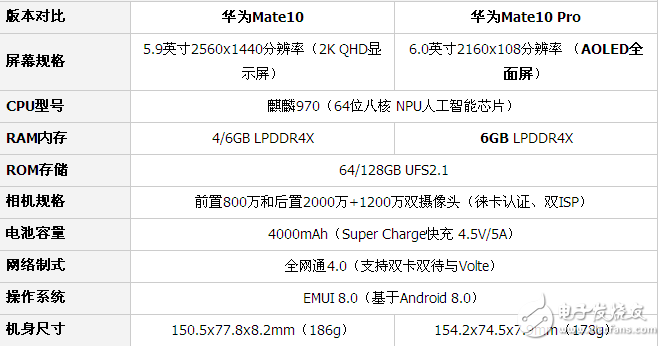 華為Mate10和Mate10 Pro哪個值得買?對比評測出真知