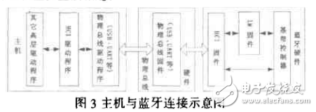  基于藍(lán)牙芯片的無線通信模塊設(shè)計(jì)與開發(fā)