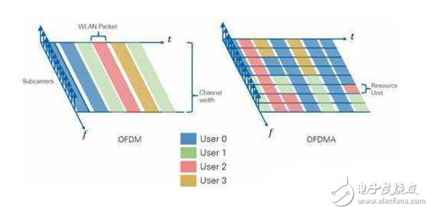 ofdma技術的基本原理是什么?ofdma優缺點介紹