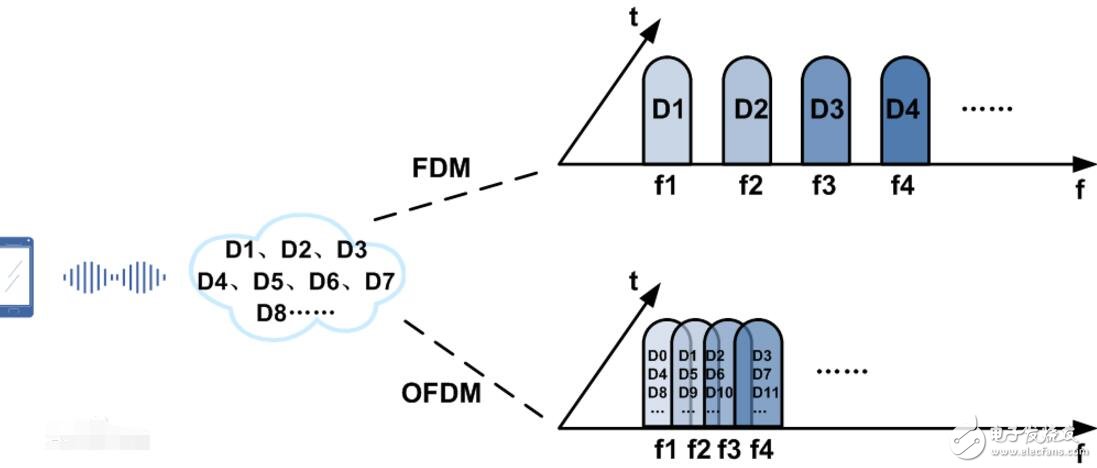 ofdm技術(shù)的優(yōu)缺點(diǎn)解析,ofdm技術(shù)原理介紹