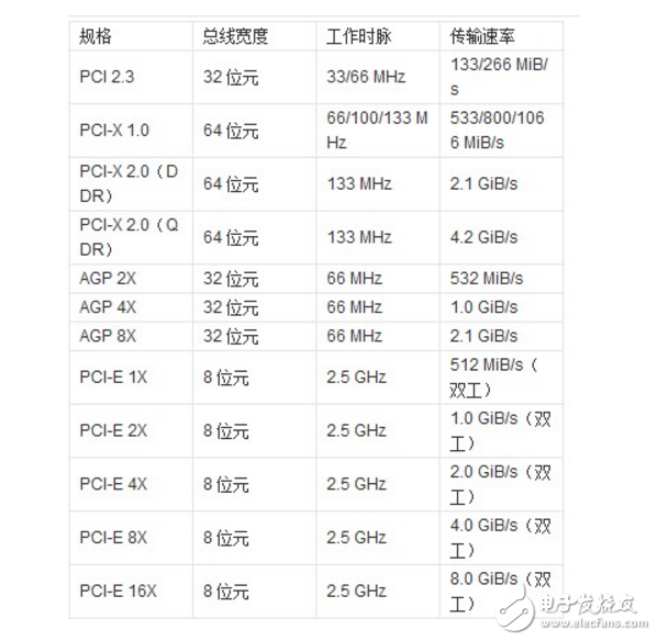 pcie接口定義及知識解析
