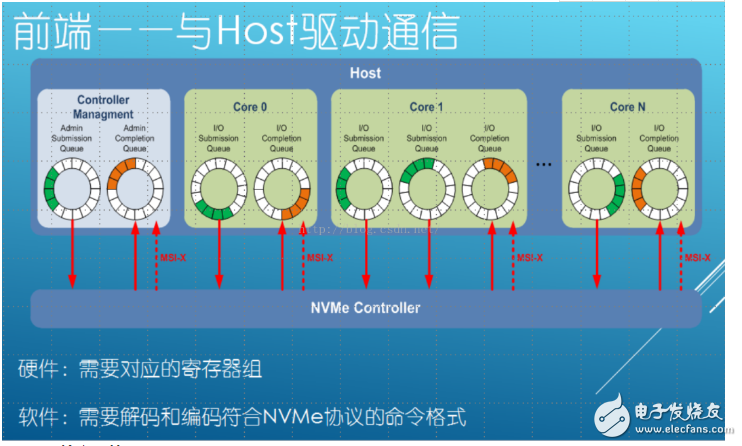 PCIe閃存控制器技術解析	