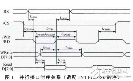基于ARM7STM32控制點陣液晶屏的設計