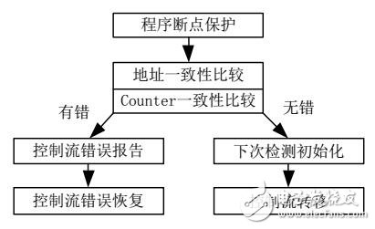 基于完整性檢查的控制流錯誤恢復(fù)方法