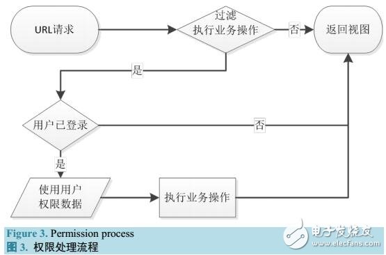 一種簡單實用的權限管理實現方式