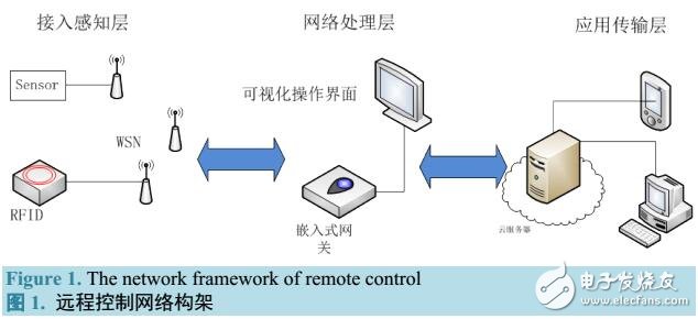 基于Linux Qt平臺可視化管理的網關系統設計