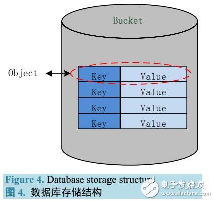 基于開源技術的云存儲系統關鍵技術