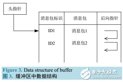 車載自組網(wǎng)MAC層相關技術的研究