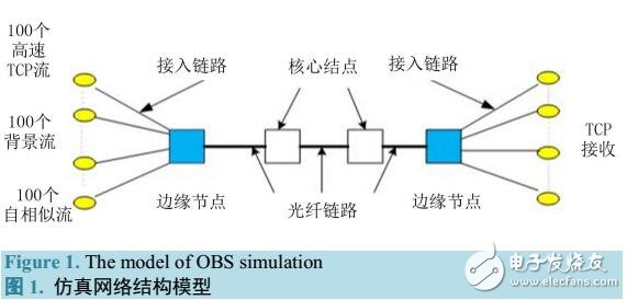 高速TCP在OBS網絡上的性能研究